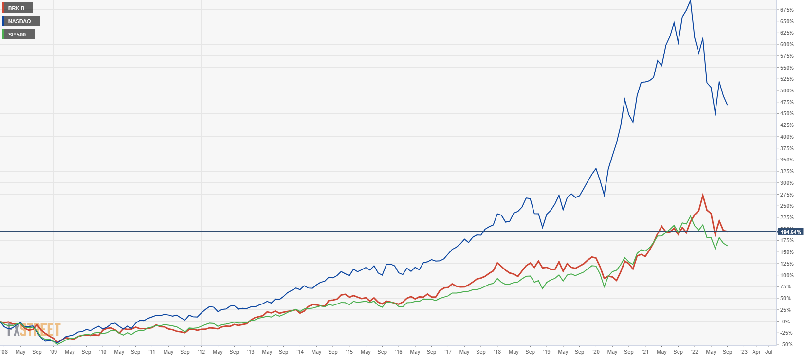 BRK.B performance vs NASDAQ and S&P 500 since Great Financial Crisis